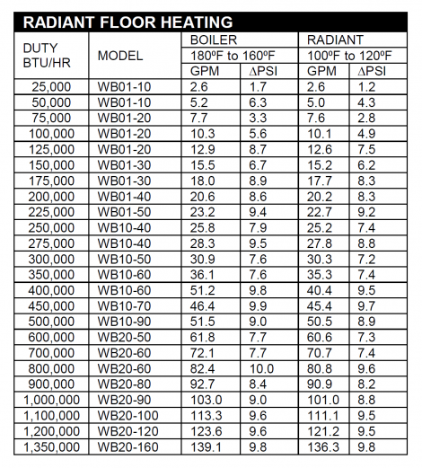 radiant floor heating cost comparison chart